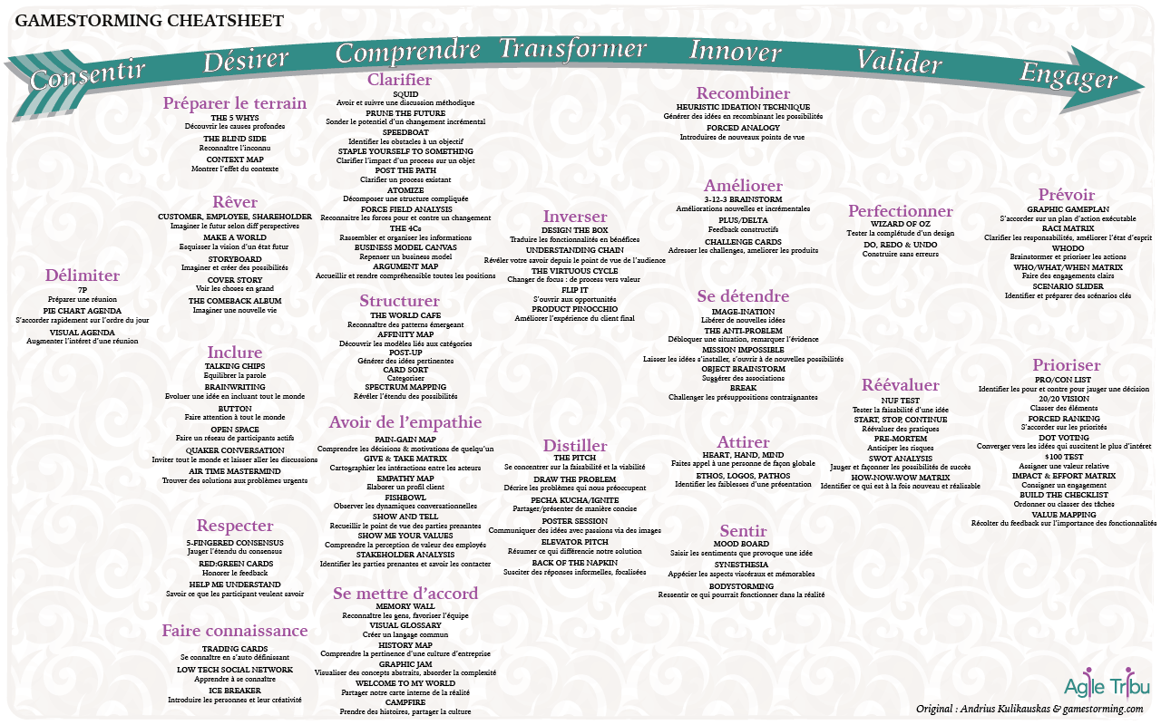 Gamestorming cheat sheet FR